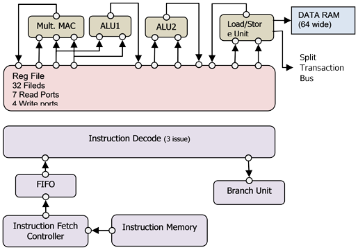 Block diagram BLUSP Processor