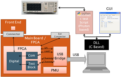 Validation Platform